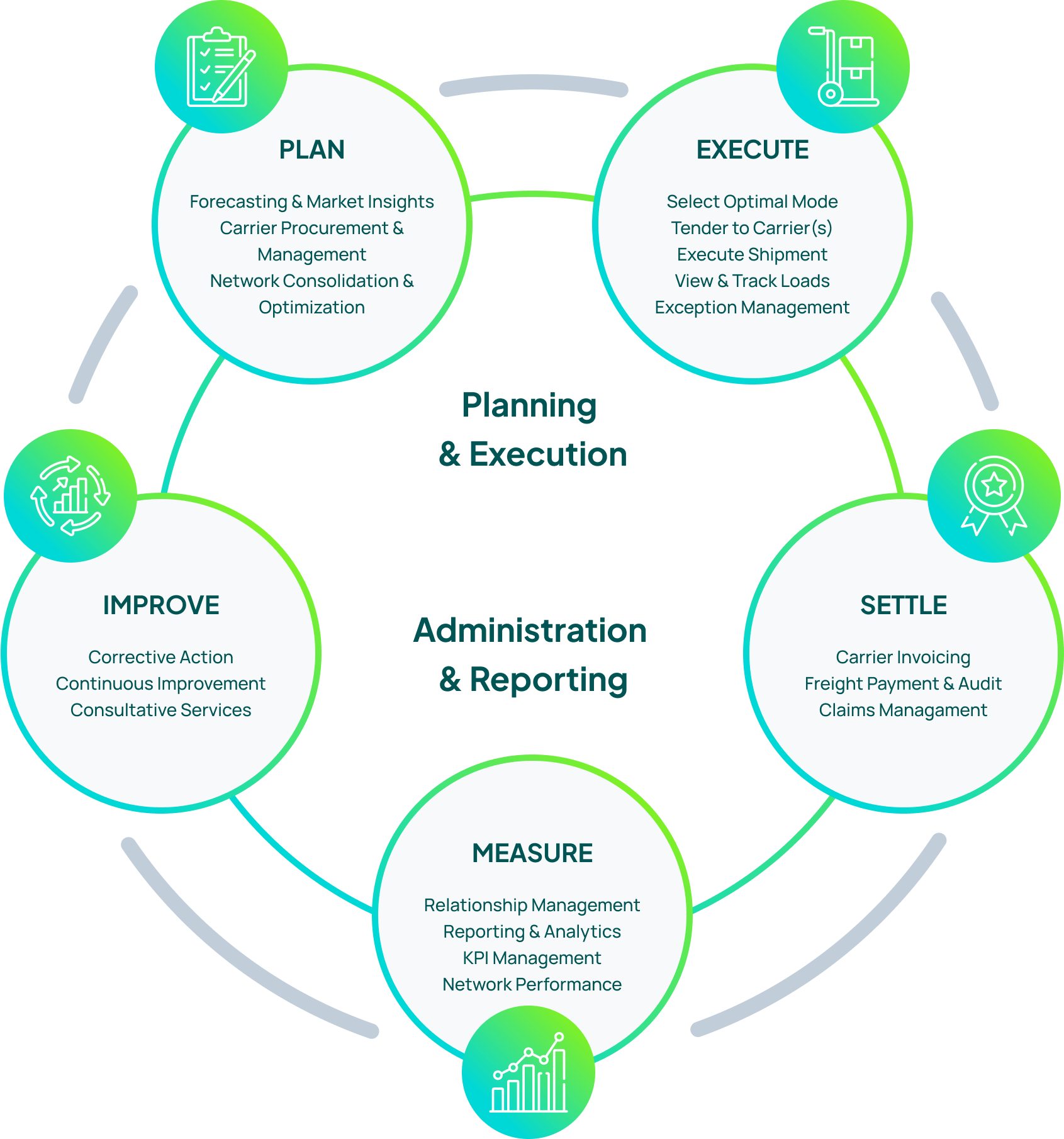 MTS plan: Plan, Execute, Settle, Measure, Improve